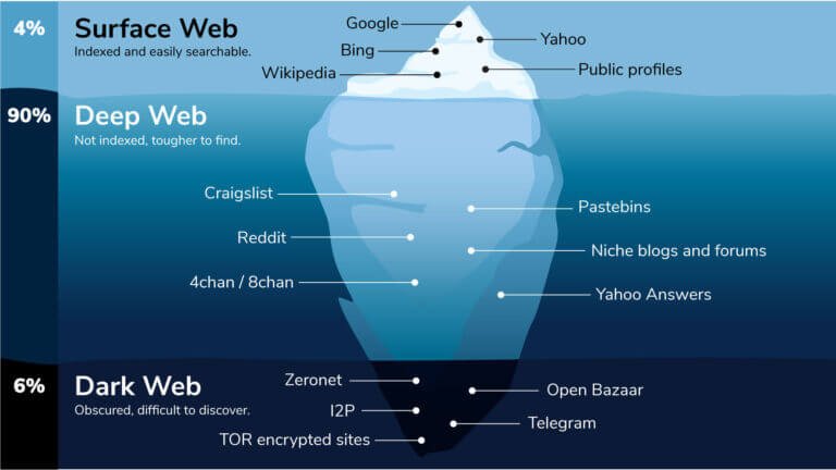 dark web Iceberg